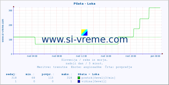 POVPREČJE :: Pšata - Loka :: temperatura | pretok | višina :: zadnji dan / 5 minut.