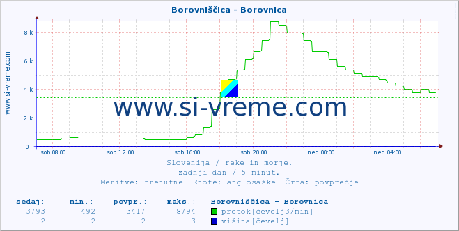 POVPREČJE :: Borovniščica - Borovnica :: temperatura | pretok | višina :: zadnji dan / 5 minut.