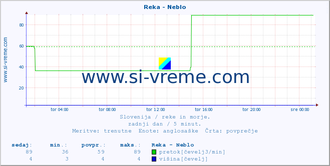 POVPREČJE :: Reka - Neblo :: temperatura | pretok | višina :: zadnji dan / 5 minut.