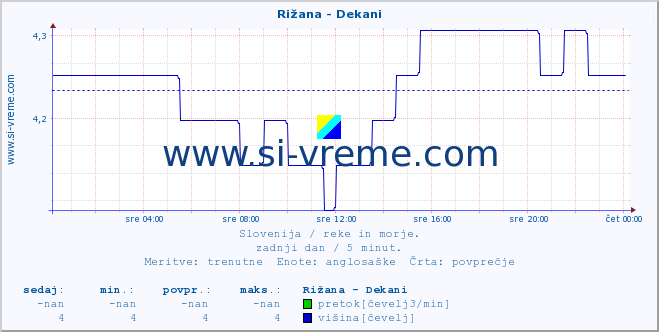 POVPREČJE :: Rižana - Dekani :: temperatura | pretok | višina :: zadnji dan / 5 minut.