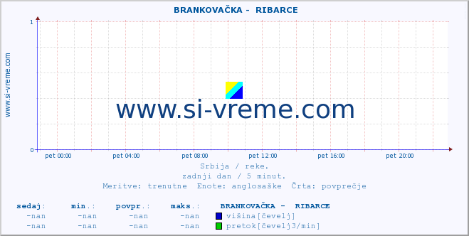 POVPREČJE ::  BRANKOVAČKA -  RIBARCE :: višina | pretok | temperatura :: zadnji dan / 5 minut.