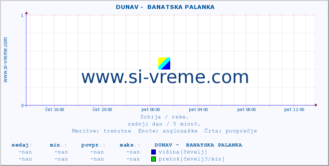 POVPREČJE ::  DUNAV -  BANATSKA PALANKA :: višina | pretok | temperatura :: zadnji dan / 5 minut.