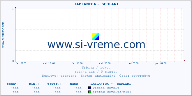 POVPREČJE ::  JABLANICA -  SEDLARI :: višina | pretok | temperatura :: zadnji dan / 5 minut.