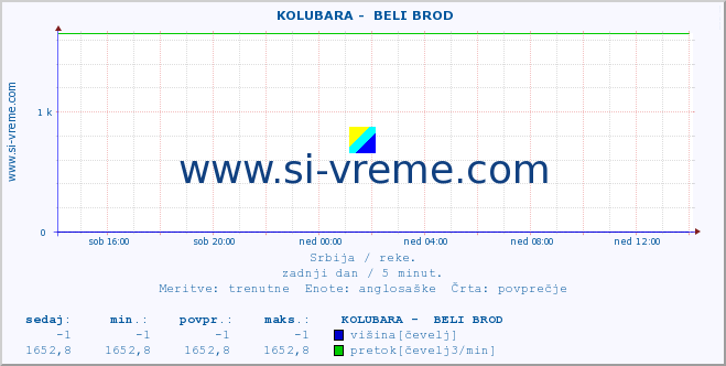 POVPREČJE ::  KOLUBARA -  BELI BROD :: višina | pretok | temperatura :: zadnji dan / 5 minut.