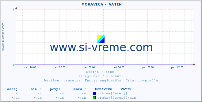 POVPREČJE ::  MORAVICA -  VATIN :: višina | pretok | temperatura :: zadnji dan / 5 minut.