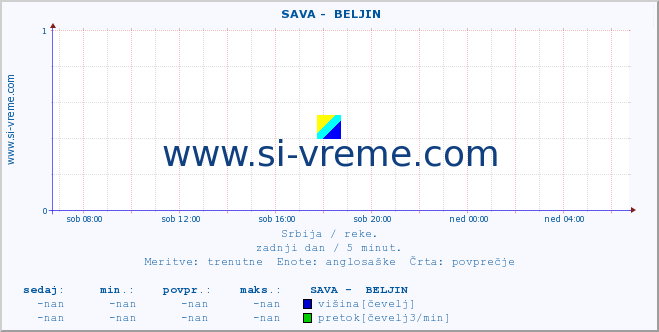 POVPREČJE ::  SAVA -  BELJIN :: višina | pretok | temperatura :: zadnji dan / 5 minut.