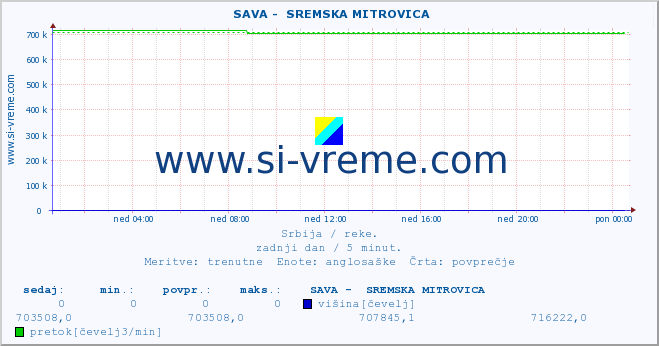 POVPREČJE ::  SAVA -  SREMSKA MITROVICA :: višina | pretok | temperatura :: zadnji dan / 5 minut.