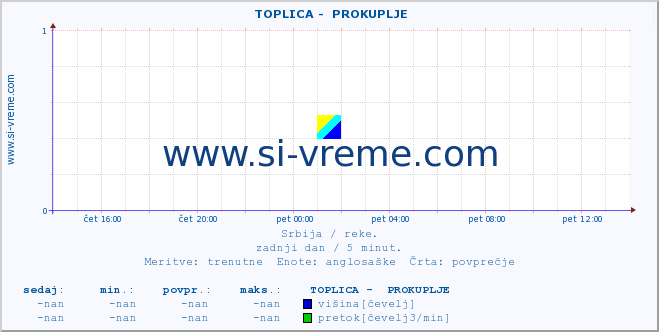 POVPREČJE ::  TOPLICA -  PROKUPLJE :: višina | pretok | temperatura :: zadnji dan / 5 minut.