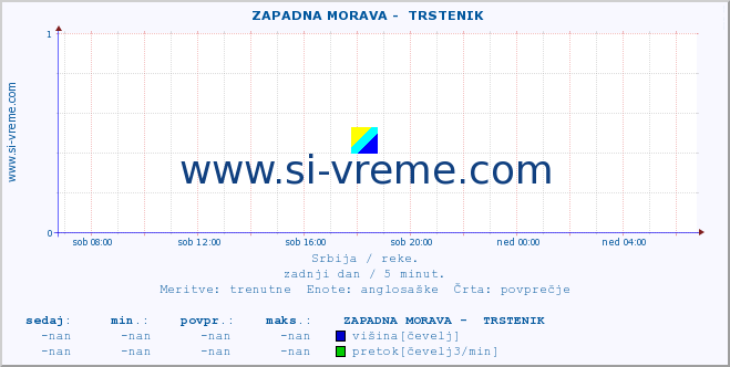 POVPREČJE ::  ZAPADNA MORAVA -  TRSTENIK :: višina | pretok | temperatura :: zadnji dan / 5 minut.