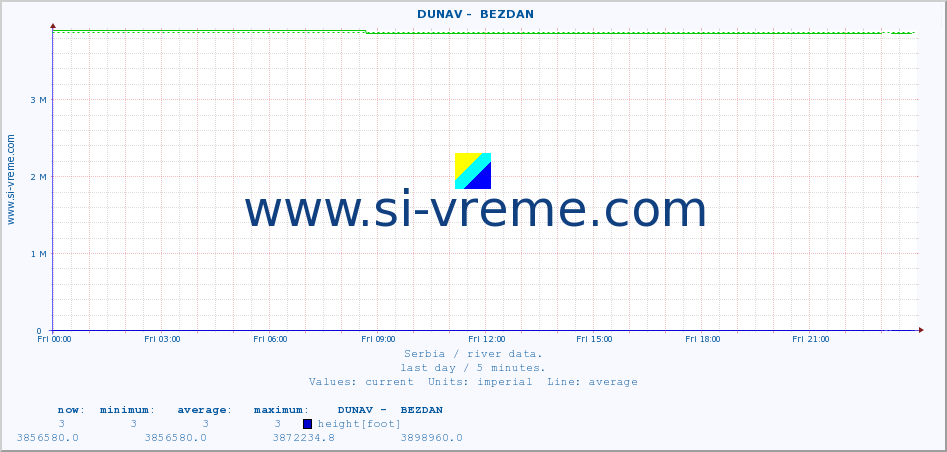  ::  DUNAV -  BEZDAN :: height |  |  :: last day / 5 minutes.