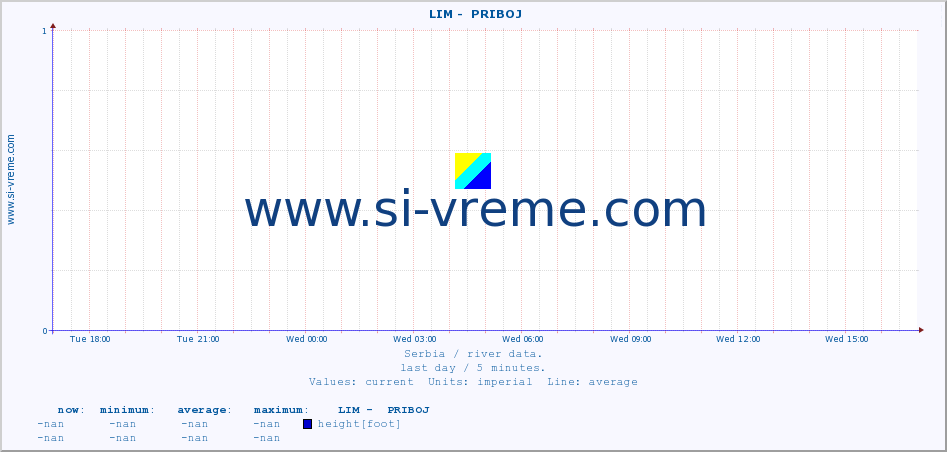  ::  LIM -  PRIBOJ :: height |  |  :: last day / 5 minutes.