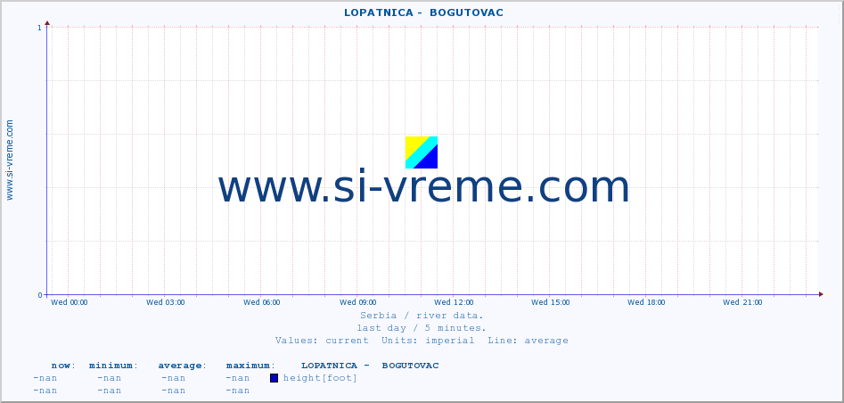  ::  LOPATNICA -  BOGUTOVAC :: height |  |  :: last day / 5 minutes.