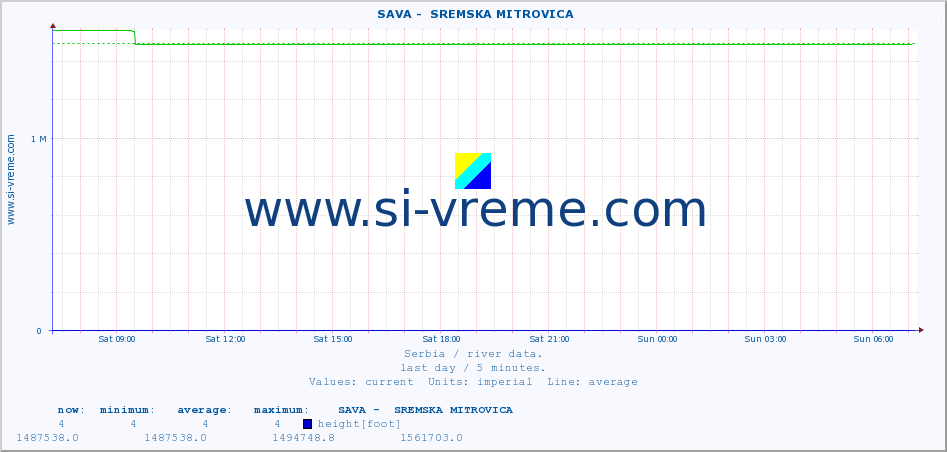  ::  SAVA -  SREMSKA MITROVICA :: height |  |  :: last day / 5 minutes.