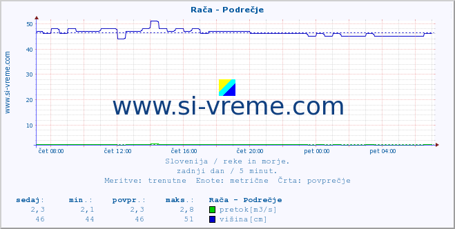 POVPREČJE :: Rača - Podrečje :: temperatura | pretok | višina :: zadnji dan / 5 minut.