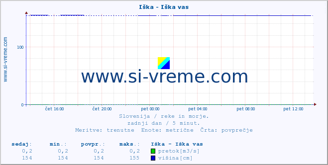 POVPREČJE :: Iška - Iška vas :: temperatura | pretok | višina :: zadnji dan / 5 minut.