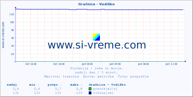 POVPREČJE :: Gračnica - Vodiško :: temperatura | pretok | višina :: zadnji dan / 5 minut.