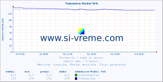 POVPREČJE :: Temenica-Rožni Vrh :: temperatura | pretok | višina :: zadnji dan / 5 minut.