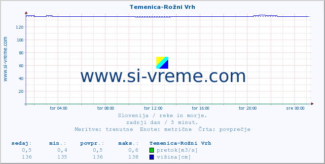 POVPREČJE :: Temenica-Rožni Vrh :: temperatura | pretok | višina :: zadnji dan / 5 minut.