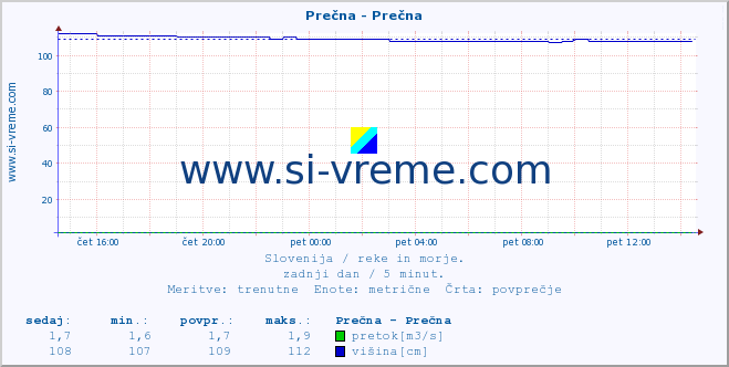 POVPREČJE :: Prečna - Prečna :: temperatura | pretok | višina :: zadnji dan / 5 minut.