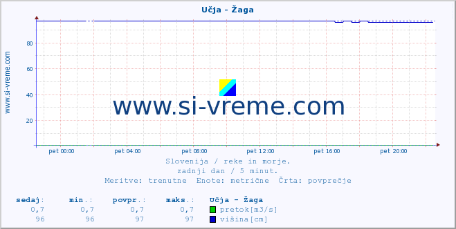 POVPREČJE :: Učja - Žaga :: temperatura | pretok | višina :: zadnji dan / 5 minut.