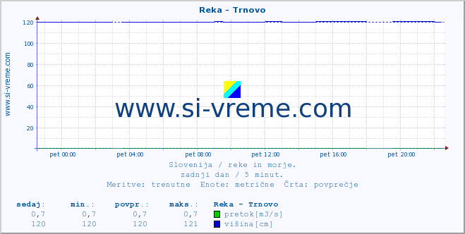 POVPREČJE :: Reka - Trnovo :: temperatura | pretok | višina :: zadnji dan / 5 minut.