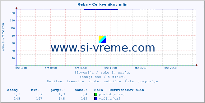 POVPREČJE :: Reka - Cerkvenikov mlin :: temperatura | pretok | višina :: zadnji dan / 5 minut.