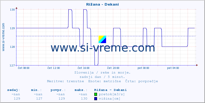 POVPREČJE :: Rižana - Dekani :: temperatura | pretok | višina :: zadnji dan / 5 minut.