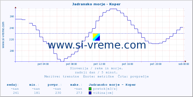 POVPREČJE :: Jadransko morje - Koper :: temperatura | pretok | višina :: zadnji dan / 5 minut.