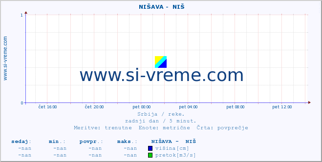 POVPREČJE ::  NIŠAVA -  NIŠ :: višina | pretok | temperatura :: zadnji dan / 5 minut.