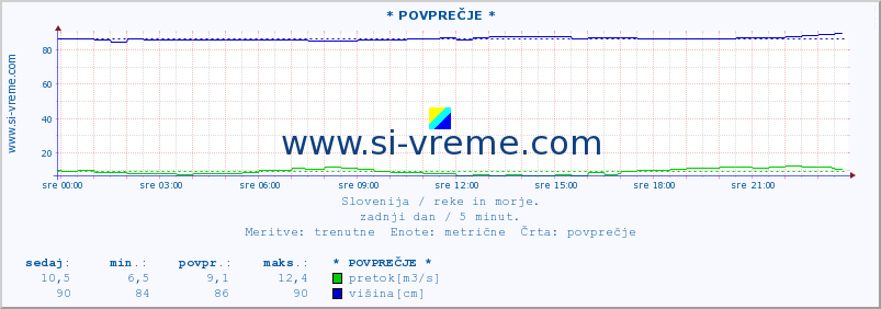 POVPREČJE :: * POVPREČJE * :: temperatura | pretok | višina :: zadnji dan / 5 minut.