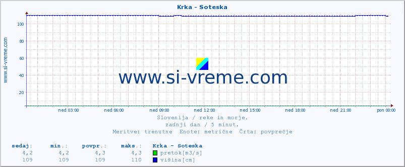 POVPREČJE :: Krka - Soteska :: temperatura | pretok | višina :: zadnji dan / 5 minut.