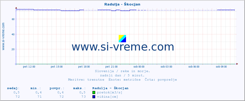 POVPREČJE :: Radulja - Škocjan :: temperatura | pretok | višina :: zadnji dan / 5 minut.