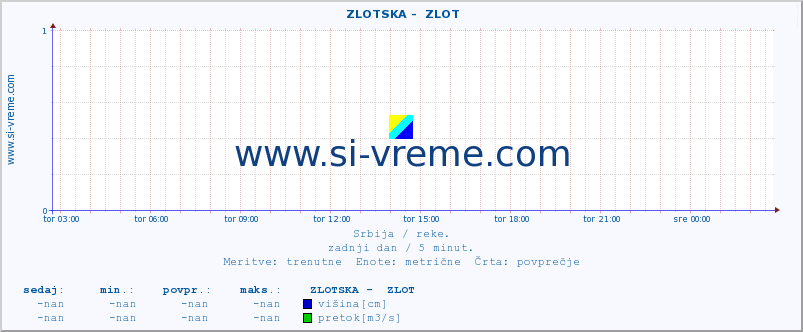 POVPREČJE ::  ZLOTSKA -  ZLOT :: višina | pretok | temperatura :: zadnji dan / 5 minut.