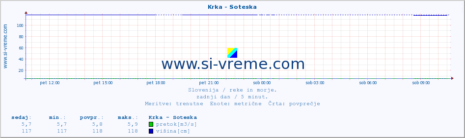 POVPREČJE :: Krka - Soteska :: temperatura | pretok | višina :: zadnji dan / 5 minut.