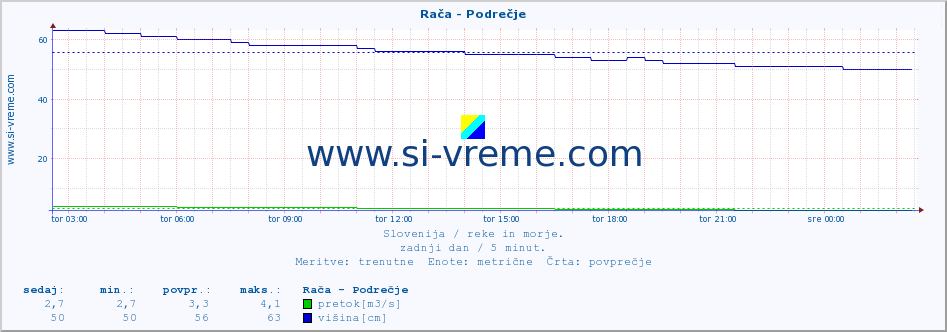 POVPREČJE :: Rača - Podrečje :: temperatura | pretok | višina :: zadnji dan / 5 minut.