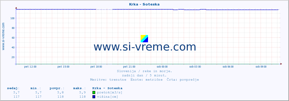 POVPREČJE :: Krka - Soteska :: temperatura | pretok | višina :: zadnji dan / 5 minut.