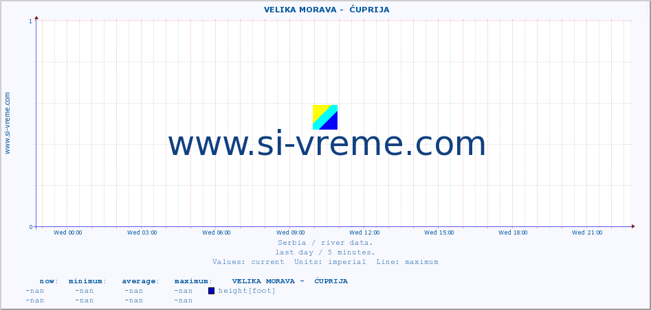  ::  VELIKA MORAVA -  ĆUPRIJA :: height |  |  :: last day / 5 minutes.