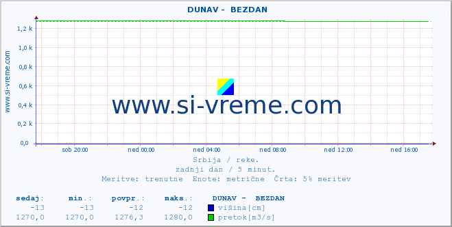 POVPREČJE ::  DUNAV -  BEZDAN :: višina | pretok | temperatura :: zadnji dan / 5 minut.