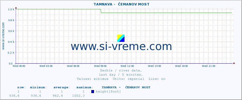  ::  TAMNAVA -  ĆEMANOV MOST :: height |  |  :: last day / 5 minutes.