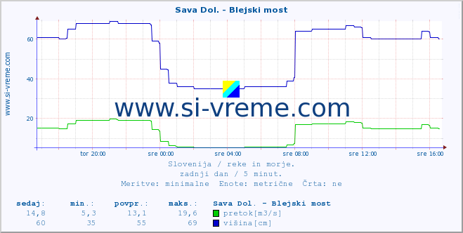 POVPREČJE :: Sava Dol. - Blejski most :: temperatura | pretok | višina :: zadnji dan / 5 minut.