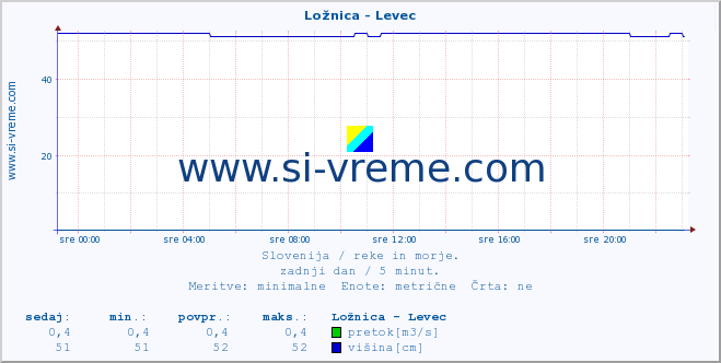 POVPREČJE :: Ložnica - Levec :: temperatura | pretok | višina :: zadnji dan / 5 minut.