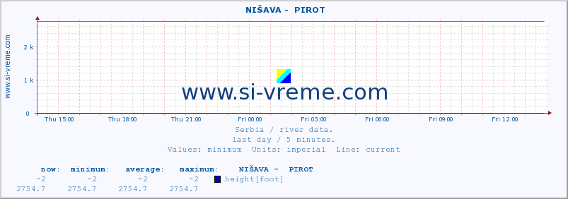  ::  NIŠAVA -  PIROT :: height |  |  :: last day / 5 minutes.