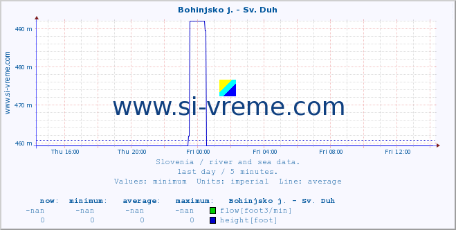  :: Bohinjsko j. - Sv. Duh :: temperature | flow | height :: last day / 5 minutes.