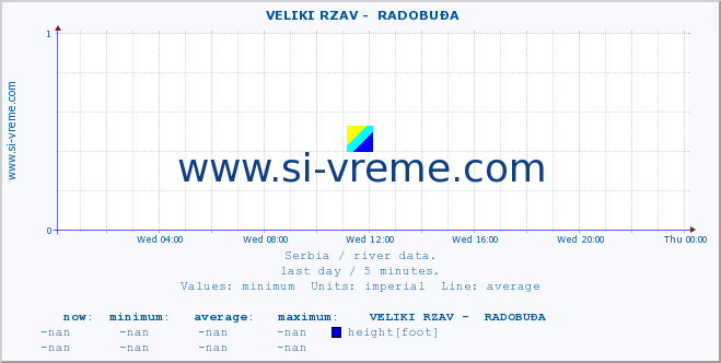  ::  VELIKI RZAV -  RADOBUĐA :: height |  |  :: last day / 5 minutes.