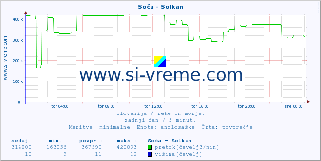 POVPREČJE :: Soča - Solkan :: temperatura | pretok | višina :: zadnji dan / 5 minut.