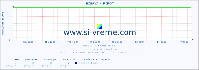  ::  NIŠAVA -  PIROT :: height |  |  :: last day / 5 minutes.