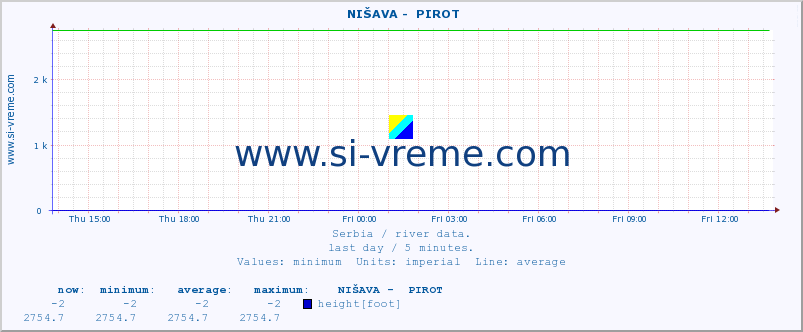  ::  NIŠAVA -  PIROT :: height |  |  :: last day / 5 minutes.