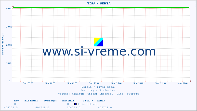  ::  TISA -  SENTA :: height |  |  :: last day / 5 minutes.