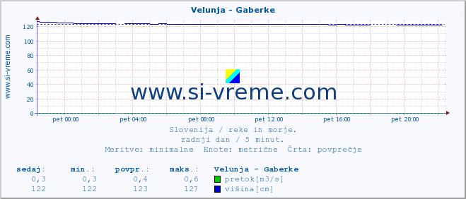 POVPREČJE :: Velunja - Gaberke :: temperatura | pretok | višina :: zadnji dan / 5 minut.