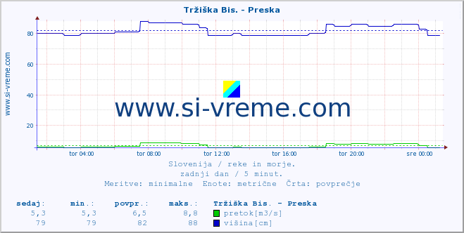 POVPREČJE :: Tržiška Bis. - Preska :: temperatura | pretok | višina :: zadnji dan / 5 minut.